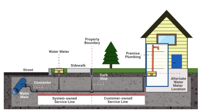 service line